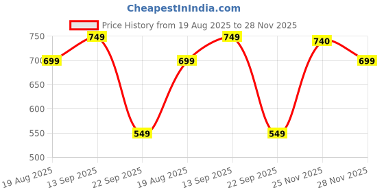 amazon.in neeman's Eco Fluffy Orthopedic Flips for Men | Soft & Comfortable Indoor Outdoor Fashionable Slippers for Boys neeman's Price History Graph from 19 Aug 2025 to 28 Nov 2025