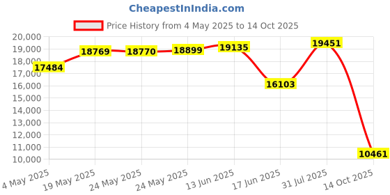 amazon.in Eco Forest R All Natural Portable Birch Bonfire Log, 1 CT, 9" x 8" Price History Graph from 4 May 2025 to 14 Oct 2025