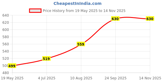 amazon.in Eco-friendly 2 Ply Brown Corrugated Roll For Ecommerce Packaging 140 GSM Paper (28inch * 20Meters) Price History Graph from 19 May 2025 to 14 Nov 2025