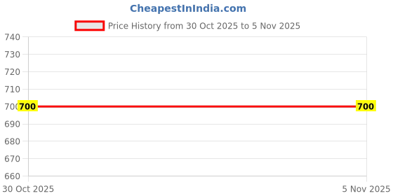 amazon.in stylelure Eco Friendly & Light Weight Flexible Mesh Knit Loafers Driving Shoes for Men stylelure Price History Graph from 30 Oct 2025 to 5 Nov 2025