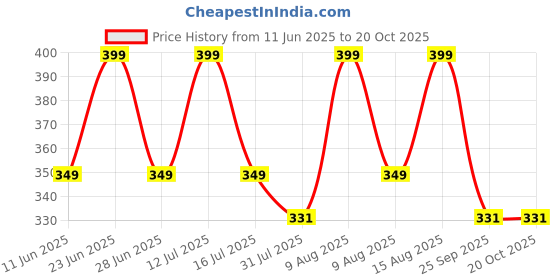 amazon.in the purple tree Eco-Friendly Canvas Tote Bag, Sustainable, Reusable Shopping, Beach, Travel or Everyday Tote, Wide Tote Bag the purple tree Price History Graph from 11 Jun 2025 to 20 Oct 2025
