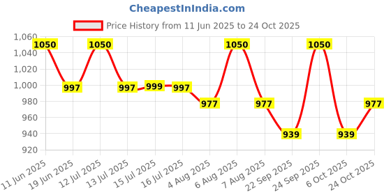 amazon.in zainto Eco-Friendly Denim Messenger Sling Bag for Men & Women - Upcycled Sustainable Fashion, Durable & Stylish Crossbody Bag zainto Price History Graph from 11 Jun 2025 to 24 Oct 2025