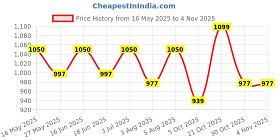 amazon.in zainto Eco-Friendly Denim Messenger Sling Bag for Men & Women - Upcycled Sustainable Fashion, Durable & Stylish Crossbody Bag zainto Price History Graph from 16 May 2025 to 3 Nov 2025