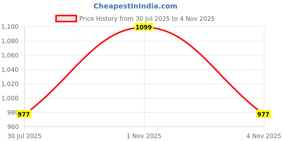 amazon.in zainto Eco-Friendly Denim Messenger Sling Bag for Men & Women - Upcycled Sustainable Fashion, Durable & Stylish Crossbody Bag zainto Price History Graph from 30 Jul 2025 to 1 Nov 2025