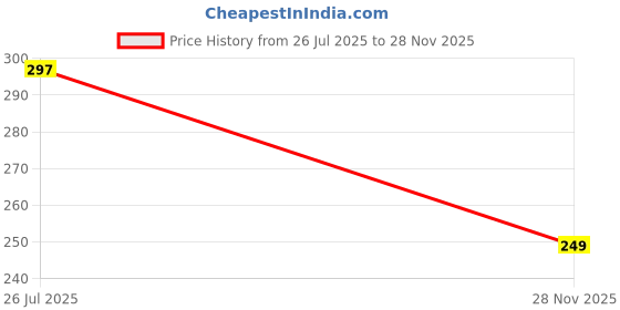 amazon.in Eco-Friendly Earthen Piggy Bank - Handcrafted Clay Gullak_YDV_70 Price History Graph from 26 Jul 2025 to 28 Nov 2025