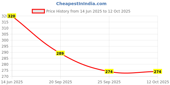 amazon.in Eco-Friendly Electronic LED Mosquito Killer Lamp | Silent Trap Machine for Home & Indoor Use Price History Graph from 14 Jun 2025 to 12 Oct 2025