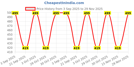 amazon.in Eco Friendly Electronic LED Mosquito Killer Machine Trap Lamp, Mosquito Killer lamp for Home, USB Powered Electronic Fly Inhaler Mosquito Killer Lamp, Mosquito Repellent (Black1) Price History Graph from 3 Sep 2025 to 29 Nov 2025