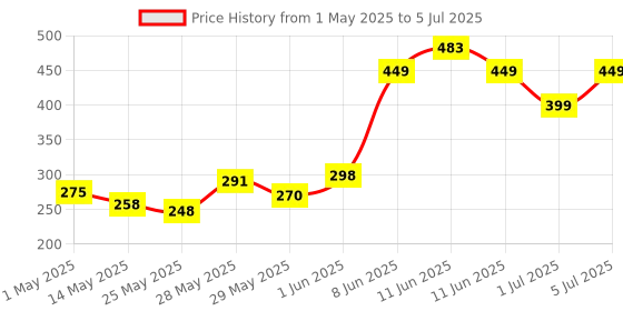 amazon.in patio planet Eco Friendly Electronic LED Mosquito Killer Machine Trap Lamp, Theory Screen Protector Mosquito Killer lamp for USB Powered Electronic Mosquito Killer Bug Zappers (Bug Killer Lamp) patio planet Price History Graph from 1 May 2025 to 5 Jul 2025