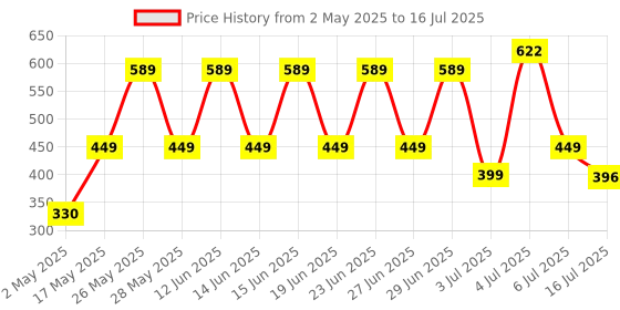 amazon.in neonnest Eco Friendly Electronic LED Mosquito Killer Machine Trap Lamp, Theory Screen Protector Mosquito Killer lamp for USB Powered Electronic Mosquito Killer Bug Zappers (Bug Killer Lamp) neonnest Price History Graph from 2 May 2025 to 16 Jul 2025