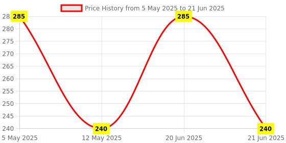amazon.in Eco Friendly Electronic Led Mosquito Lamp USB Powered Killer for Home Working Purely in Physical Mosquito Eradication Technique to Kill Mosquito Completely Price History Graph from 5 May 2025 to 21 Jun 2025