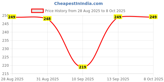 amazon.in Eco Friendly Electronic Led Mosquito Lamp USB Powered Killer for Home Working Purely in Physical Mosquito Eradication Technique to Kill Mosquito Completely Price History Graph from 28 Aug 2025 to 6 Oct 2025