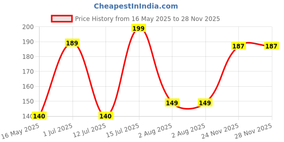 amazon.in citizen Eco-Friendly EVA Poncho Raincoat for Men & Women, Lightweight Waterproof Coat with Hood, Adjustable Drawstring, Button Closure & Easy Carry Pouch, Reusable & Durable Outdoor Rainwear citizen Price History Graph from 16 May 2025 to 28 Nov 2025