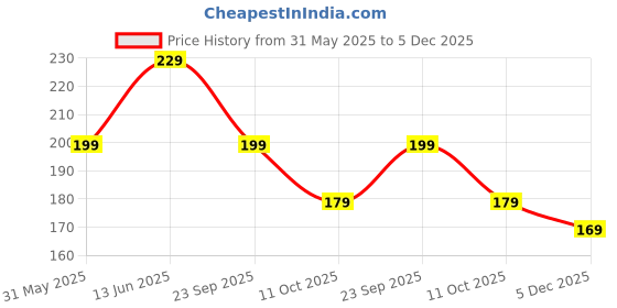 amazon.in Eco-Friendly Garbage Bags | 30pc Roll | Dustbin/Trash Bags | Leakproof | Odour Free | Strong Garbage Bags | For Dry & Wet waste (Red (Pack of 3), 19 x 21 Inch) Price History Graph from 31 May 2025 to 5 Dec 2025