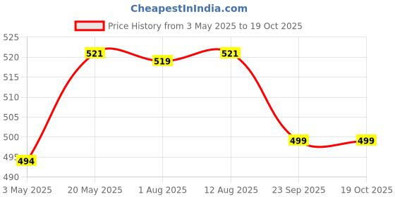 amazon.in ECO Friendly Garbage Bags | Large - 40 Bags (4 Rolls, 10 bags each) | 24 X 32 Inches | Compostable & Biodegradable | Trash/Dustin Cover | Leak-Proof, No Smell | For Dry & Wet Waste Bag Price History Graph from 3 May 2025 to 17 Oct 2025