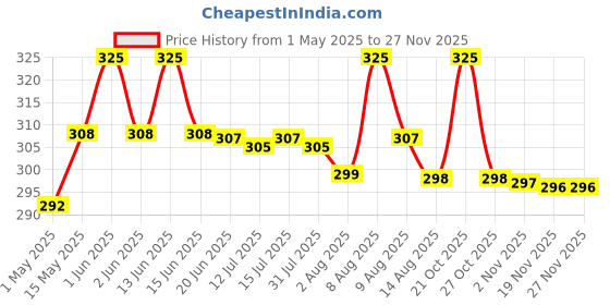 amazon.in eco thaila ECO Friendly Garbage Bags | Medium - 45 Bags (3 Rolls, 15 bags each) | 19 X 21 Inches | Compostable & Biodegradable | Trash/Dustin Cover | Leak-Proof, No Smell | For Dry & Wet Waste Bag eco thaila Price History Graph from 1 May 2025 to 26 Nov 2025