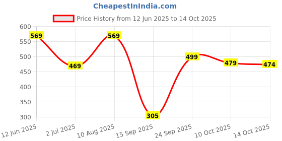 amazon.in Eco-Friendly Herbal Anti Termite Killer Spray For Home Wood & Wall - For Termite & Borer as Insect Repellent (250 ml - Pack of 3) Price History Graph from 12 Jun 2025 to 14 Oct 2025