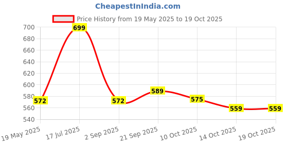 amazon.in Eco-Friendly Herbal Anti Termite Killer Wood Preservative For Home Wood & Wall - For Termite & Borer as Insect Repellent - 500 ml + 250 ml Refill + Ninetales Masking Tape Price History Graph from 19 May 2025 to 14 Oct 2025