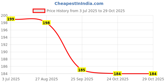 amazon.in jute club Eco Friendly Jute fabric Unique printed Bag ideal for Tiffin Grocery FruitsVegetable with Hard Grip Handle Big Reusable Heavy Quality Bag Zipper for Men Women jute club Price History Graph from 3 Jul 2025 to 28 Oct 2025