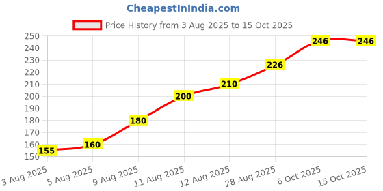 amazon.in Eco-Friendly LED Mosquito Killer Machine – USB-Powered Indoor Bug Zapper for Home – Chemical-Free Insect Trap Safe for Kids & Pets – Easy to Clean, Compact Design (MASHROOM Mosquito LAMP) Price History Graph from 3 Aug 2025 to 15 Oct 2025