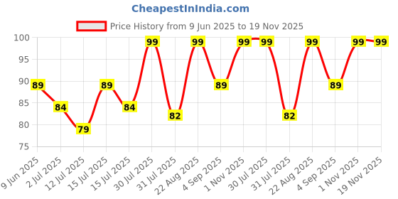amazon.in ECO FRIENDLY MAGIC 200 Premium Cotton Ear Buds | Ultra-Soft 100% Pure Cotton Tips with Paper Sticks | Safe & Gentle Swabs for Daily Hygiene (100 Sticks x 2) Price History Graph from 9 Jun 2025 to 19 Nov 2025