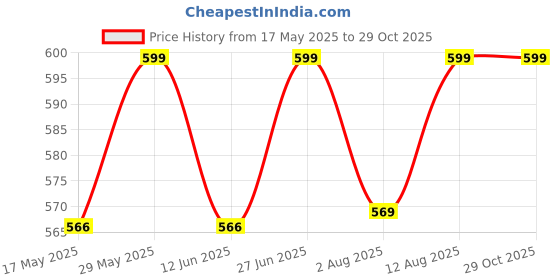 amazon.in ecoline clothing Eco-Friendly Men's Poly Filament Sporty Jacket ecoline clothing Price History Graph from 17 May 2025 to 29 Oct 2025