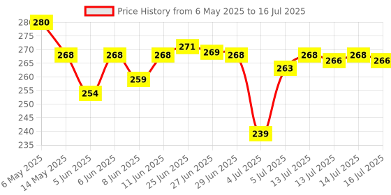 amazon.in dingga decor Eco-Friendly Non-Bleached Non-Wax Butter Paper Parchment Paper Roll for Cooking (100 Meter Roll) dingga decor Price History Graph from 6 May 2025 to 16 Jul 2025