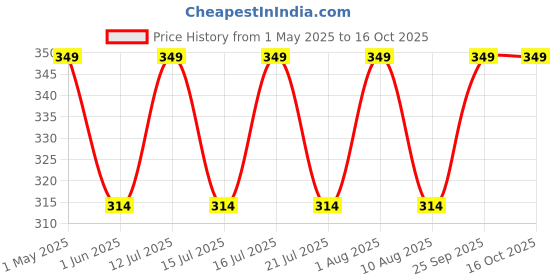 amazon.in urban plant Eco-Friendly Plantable Rakhi Kit for Brother | Rose Rakhi with Seeds, Coir Pot, Cocopeat, Cow Dung Coin, Roli Chawal & Greeting Card (Combo Pack) urban plant Price History Graph from 1 May 2025 to 16 Oct 2025