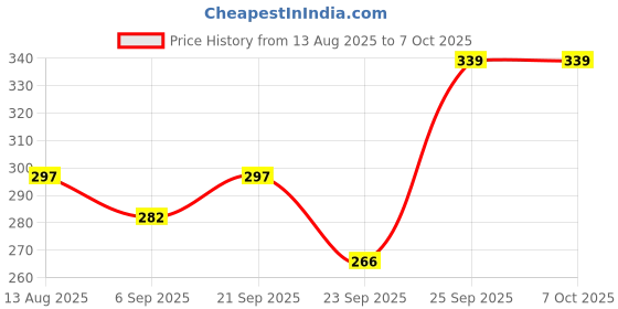 amazon.in Eco-Friendly Rodent Trap | Chuha Dani with Bait System | Brass Wire No-Kill Mouse Cage Price History Graph from 13 Aug 2025 to 7 Oct 2025