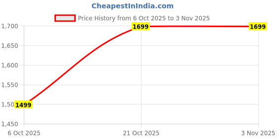 amazon.in cortina Eco Friendly Spandex 55 cm (20 Inch),65 cm (24 Inch) and 72 cm (28 Inch) Protective Luggage Cover Small Fits 18-22 Inch Medium Fits 22-26 Inch Large Fits 26-30 Inch -Pack of 3-Blue cortina Price History Graph from 6 Oct 2025 to 2 Nov 2025