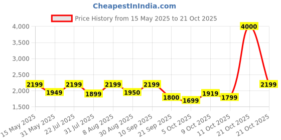 amazon.in fur jaden Eco Friendly Travel Laptop Backpack Made of Water Resistant Sustainable Canvas and Vegan Leather for Men and Women for Travel Hiking Work fur jaden Price History Graph from 15 May 2025 to 21 Oct 2025