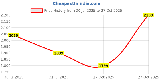 amazon.in fur jaden Eco Friendly Travel Laptop Backpack Made of Water Resistant Sustainable Canvas and Vegan Leather for Men and Women for Travel Hiking Work fur jaden Price History Graph from 30 Jul 2025 to 27 Oct 2025