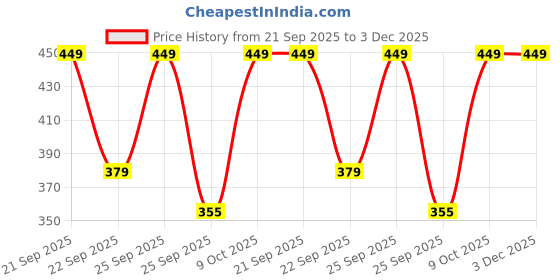 amazon.in ecoline clothing Eco-Friendly Women's Cotton Dual V Neck/Round Neck Tank Top ecoline clothing Price History Graph from 21 Sep 2025 to 3 Dec 2025
