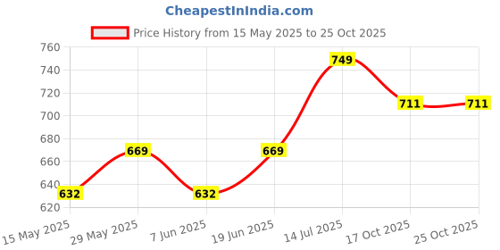 amazon.in ecoline clothing Eco-Friendly Women's Poly Filament Sporty Jacket ecoline clothing Price History Graph from 15 May 2025 to 24 Oct 2025