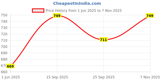 amazon.in ecoline clothing Eco-Friendly Women's Poly Filament Sporty Jacket ecoline clothing Price History Graph from 1 Jun 2025 to 7 Nov 2025