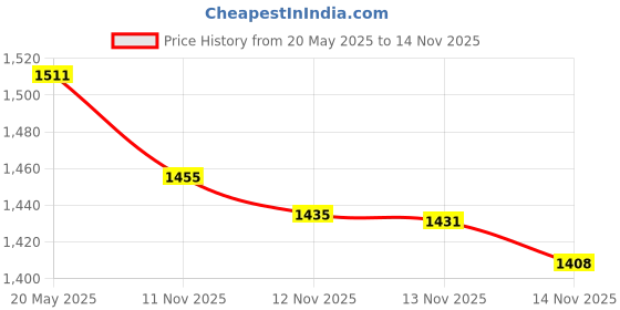 amazon.in Eco-Fused Memory Card Case - Fits Up to 22X Sd, Sdhc, Micro Sd, Mini Sd and 4X Cf - Holder with 22 Slots - Microfiber Cleaning Cloth Included Price History Graph from 20 May 2025 to 14 Nov 2025