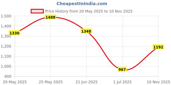 amazon.in Eco Lips MONGO KISS Unflavored Lip Balm Price History Graph from 20 May 2025 to 10 Nov 2025