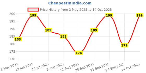 amazon.in Eco Mite Original Spray - Natural Dust Mite and Bed Bug Eliminator | Non-Toxic, Plant-Based Formula | Safe for Kids, Pets, and Home Use | Effective for Furniture, Mattresses, and Carpets (Pack of 2) Price History Graph from 3 May 2025 to 14 Oct 2025