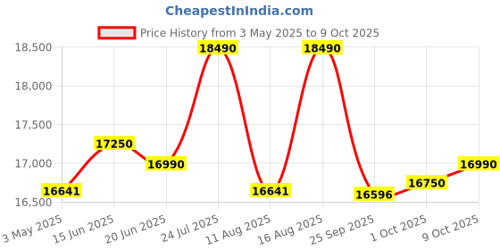 amazon.in Eco Plus Globe Aata Chakki Flour Mill 6.5 Kg Capacity with inbuilt Vacuum Fully Automatic Best Domestic gharghanti Made in India for Grinding Various Types of Grains Price History Graph from 3 May 2025 to 9 Oct 2025