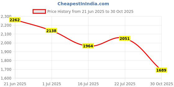 amazon.in origami eco range Eco Range Origami Face Tissue 16cm x 20cm (80 Pulls X 6) 2 Ply (6 in 1) Total 480 Pulls | Home & Commercial Use origami eco range Price History Graph from 21 Jun 2025 to 30 Oct 2025