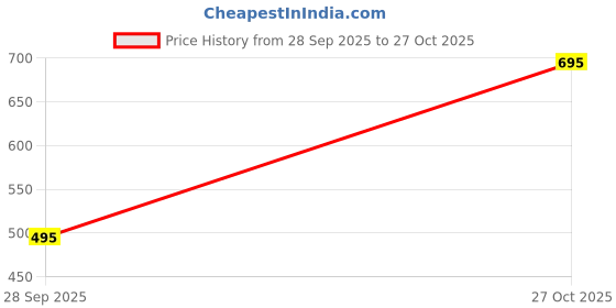 amazon.in Eco Resin Casting Powder – Fast Curing, Jesmonite Alternative, Non-Toxic & Odourless, 20-Minute Demould, Water Activated & Self-Levelling for DIY Crafts – Multiple Pack Sizes (350g to 5kg) (1000 gram) Price History Graph from 28 Sep 2025 to 27 Oct 2025