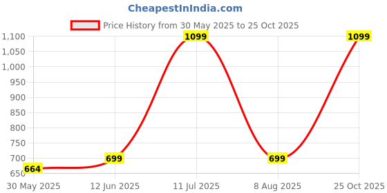 amazon.in eco right Tote Bags for Women & Men Big Size, Large Canvas Tote Bags for Shopping, Weekend Travel, College eco right Price History Graph from 30 May 2025 to 25 Oct 2025