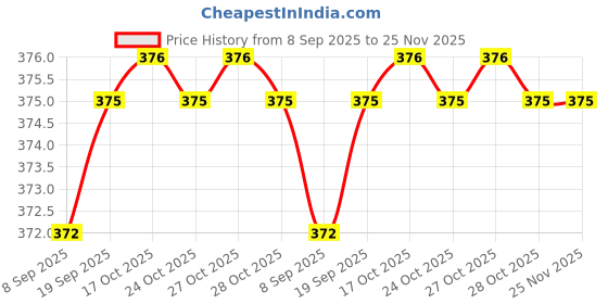 amazon.in ECO SARRAS Multi-Purpose Newsprint Sheets 45 [GSM] | USES Gift Wrapping, Stuffing Boxes, Handbags, Shoes, Packers and Movers, Packing ETC (20 x 20 INCHES, Pack of 50 Paper Sheets) Price History Graph from 8 Sep 2025 to 25 Nov 2025