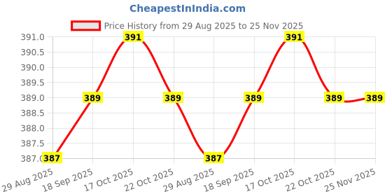 amazon.in ECO SARRAS Pink and Purple Multi-Purpose Wrapping Paper | 20x20 Inches | USES Gift Wrapping, Gift HAMPERS, Crafts and DIY Projects, Flowers, Shipping Clothes ETC [Assorted] (Pack of 30 Sheets) Price History Graph from 29 Aug 2025 to 25 Nov 2025
