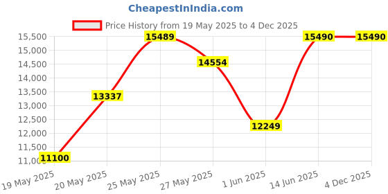 amazon.in Eco-sensa® MCE 13mm 0.45um Syringe Filter w/PP housing- 100 pcs Price History Graph from 19 May 2025 to 3 Dec 2025