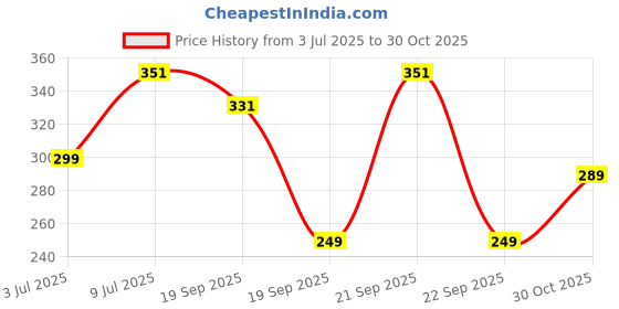 amazon.in ECO SOUL [10 inch, 25 Pack Disposable Bagasse Plates | Eco-Friendly, Biodegradable, Sugarcane Paper Plates | for Serving Snacks | Birthday, Wedding & Party | Round, Beige (25 cm) Price History Graph from 3 Jul 2025 to 30 Oct 2025