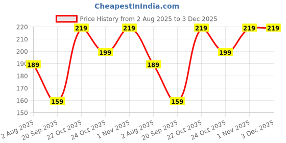 amazon.in ECO SOUL [10 mm, 100 Count] Biodegradable Paper Straws | Eco-Friendly Compostable Sustainable Disposable Drinking Straws | Bubble Tea Juice Smoothie Thick Shakes Non-Bendable White Straws (Extra Wide) Price History Graph from 2 Aug 2025 to 2 Dec 2025