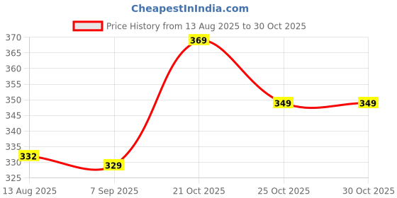 amazon.in ECO SOUL [11 inch, 25 Pack, 4-Compartment Disposable Bagasse Plates | Eco-Friendly, Biodegradable, Sugarcane Paper Plates | for Serving Dinner | Birthday, Wedding & Party | Round, Beige (28 cm) Price History Graph from 13 Aug 2025 to 29 Oct 2025