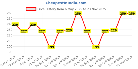 amazon.in ECO SOUL [12 mm, 100 Count] Biodegradable Paper Straws | Eco-Friendly Compostable Sustainable Disposable Drinking Straws | Cocktail Cold Drink Juice Non-Bendable White Straws (Extra Wide) eco soul Price History Graph from 6 May 2025 to 23 Nov 2025