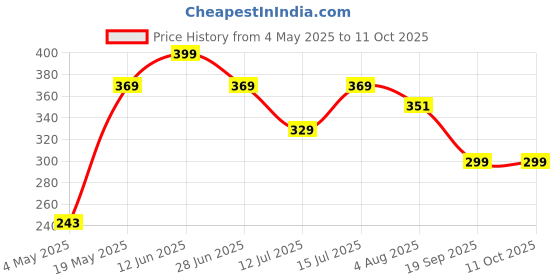 amazon.in ECO SOUL [120 ml, 100 Count] Disposable Ripple Paper Cups | Plastic-Free Aqueous Coated | Eco-Friendly & Biodegradable Hot Cups | Use & Throw Party Glasses | Ideal for Tea & Coffee | 420 GSM Price History Graph from 4 May 2025 to 11 Oct 2025