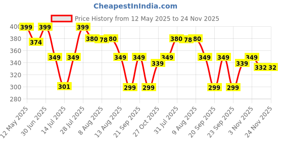 amazon.in ECO SOUL [250 ml, 50 Count ] Disposable Ripple Paper Cups | Plastic-Free Aqueous Coated | Eco-Friendly & Biodegradable Hot Cups | Use & Throw Party Glasses | Ideal for Tea & Coffee | 500 GSM Price History Graph from 12 May 2025 to 24 Nov 2025